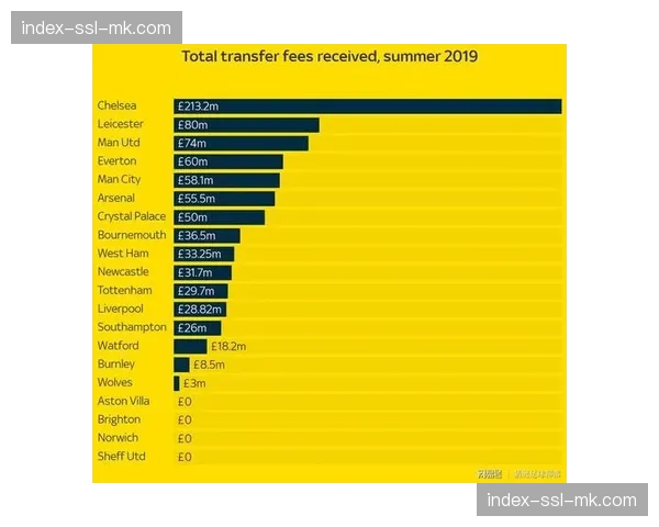英超公布最新季度财务报告，半数俱乐部实现盈利